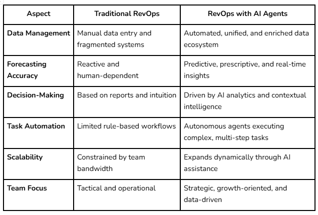 Traditional RevOps vs. AI-Enhanced RevOps