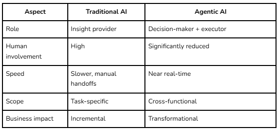 Agentic AI vs Traditional AI
