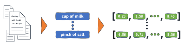 What are Embeddings?