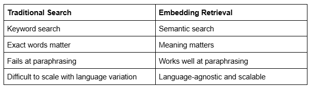 Embedding Retrieval vs Traditional Search