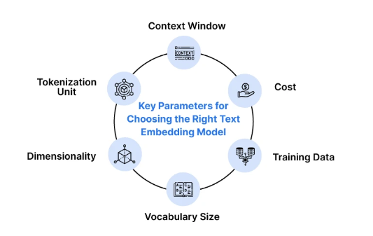 Best Embedding Model for Retrieval