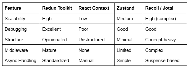 Why Redux Over Other State Management Tools
