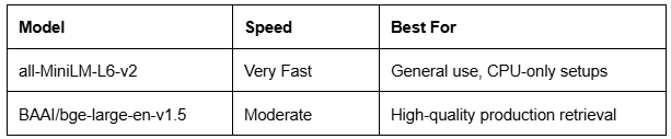 Bi-Encoders (Speed & Recall)