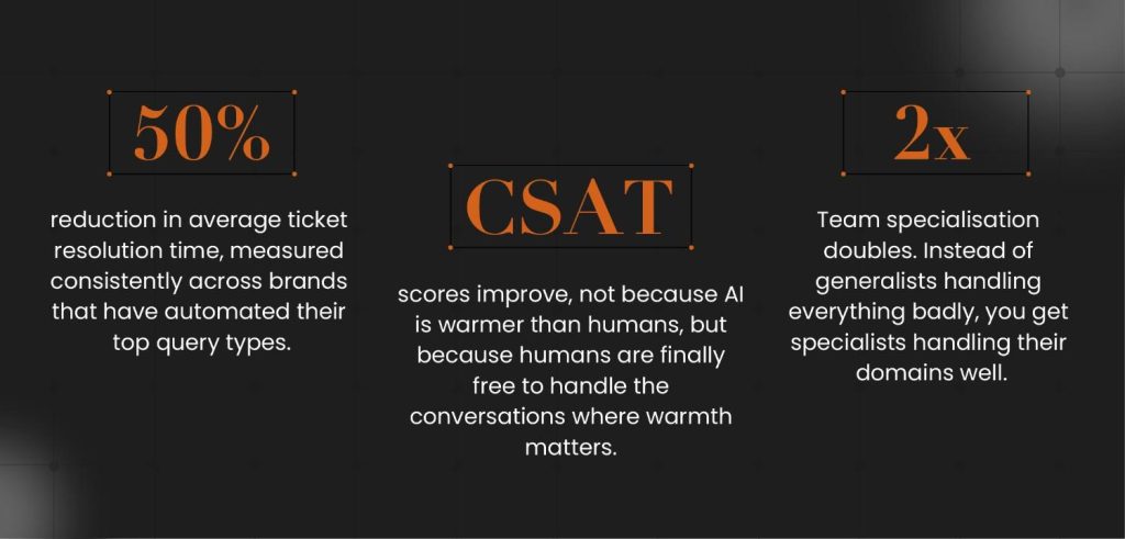 What The Numbers Look Like After AI Automation