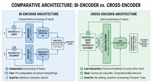 Bi-Encoders vs Cross-Encoders