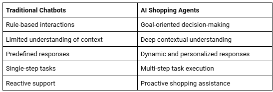 AI Shopping Agents vs Traditional Ecommerce Chatbots